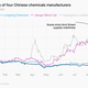 Image for article titled How China's chemicals industry can profit from Europe's energy crisis